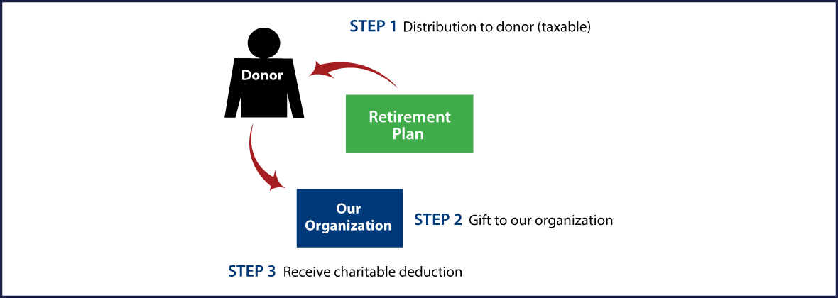Gifts from Retirement Plans During Life Thumbnail