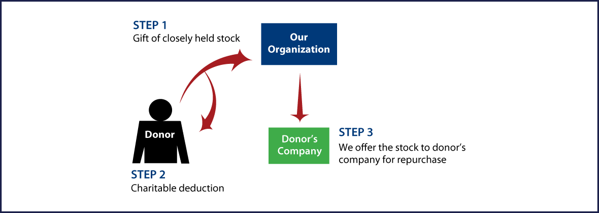 Closely Held Business Stock Diagram. Description of image is listed below.