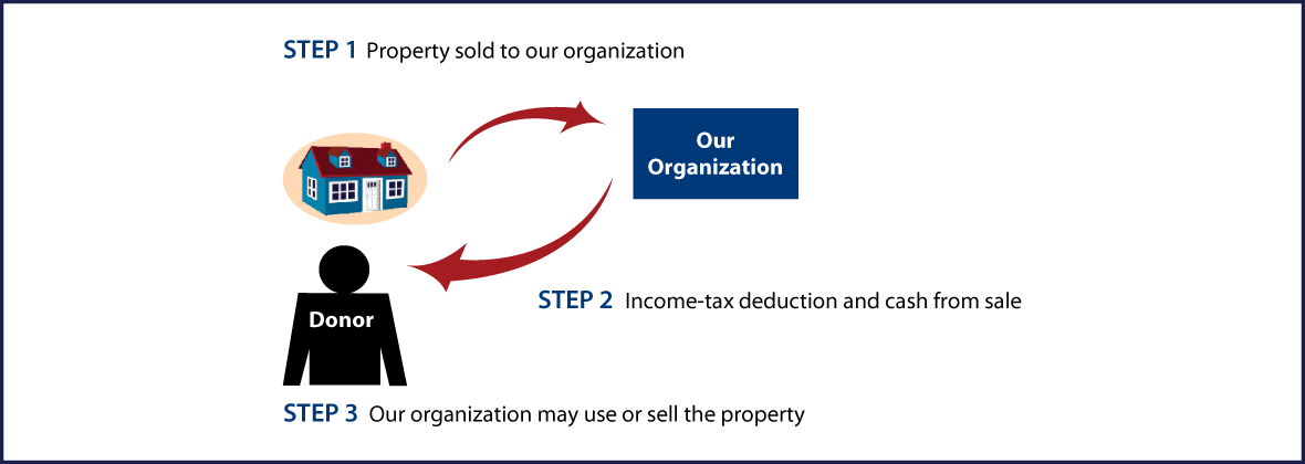 Bargain Sale of Real Estate Thumbnail