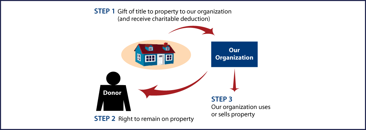 Gift of Personal Residence or Farm with Retained Life Estate Thumbnail