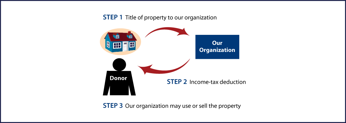 Outright Gift of Real Estate Thumbnail