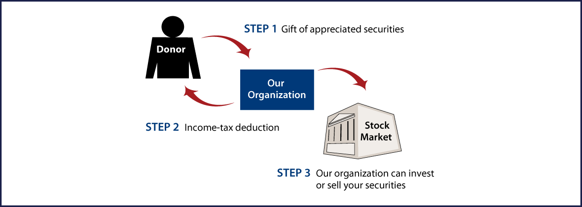 Gifts of Appreciated Securities Diagram. Description of image is listed below.