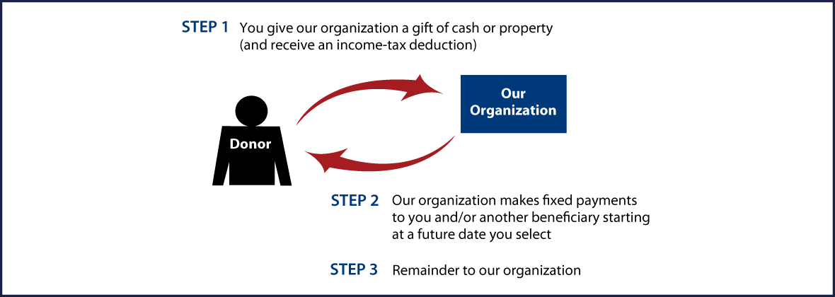 Deferred-Payment Charitable Gift Annuity Thumbnail